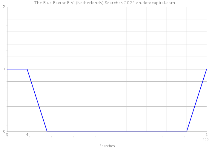 The Blue Factor B.V. (Netherlands) Searches 2024 