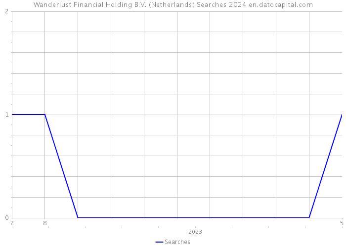 Wanderlust Financial Holding B.V. (Netherlands) Searches 2024 