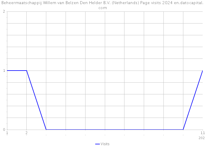 Beheermaatschappij Willem van Belzen Den Helder B.V. (Netherlands) Page visits 2024 