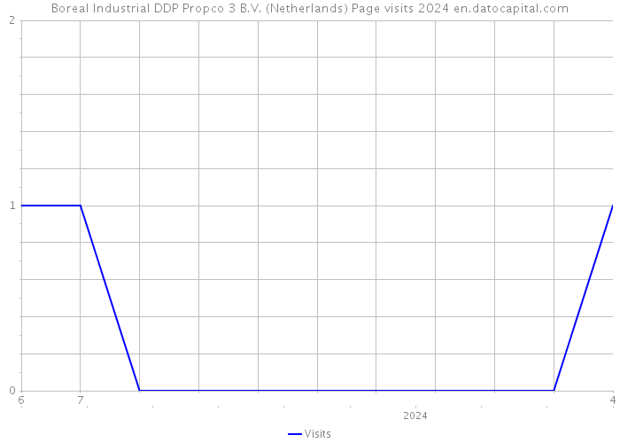 Boreal Industrial DDP Propco 3 B.V. (Netherlands) Page visits 2024 