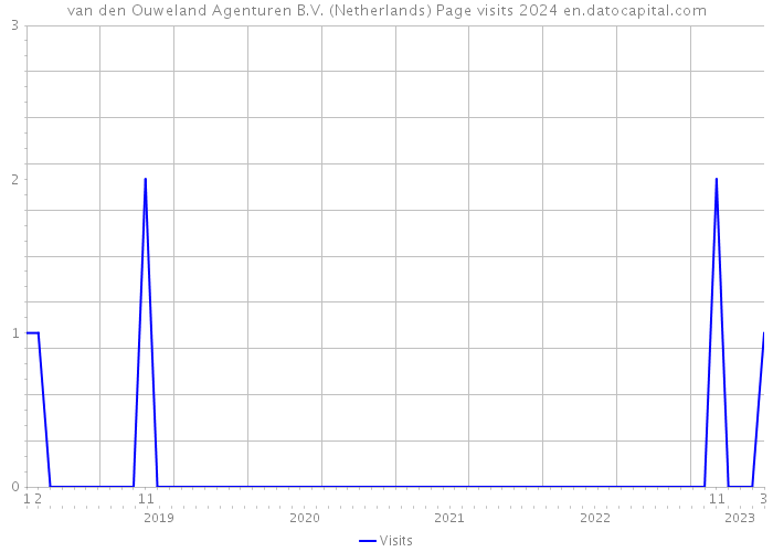 van den Ouweland Agenturen B.V. (Netherlands) Page visits 2024 