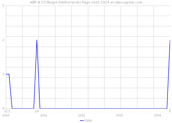 ABR & CO België (Netherlands) Page visits 2024 