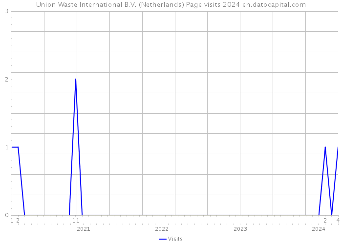 Union Waste International B.V. (Netherlands) Page visits 2024 