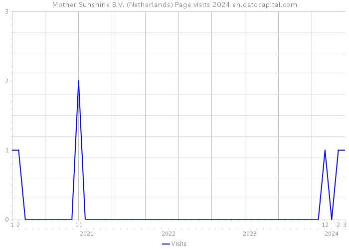 Mother Sunshine B.V. (Netherlands) Page visits 2024 