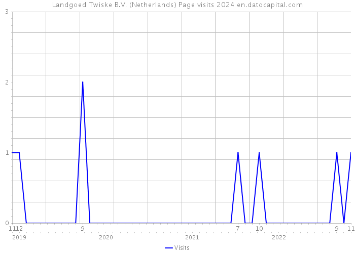 Landgoed Twiske B.V. (Netherlands) Page visits 2024 