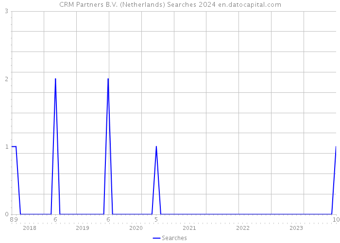 CRM Partners B.V. (Netherlands) Searches 2024 