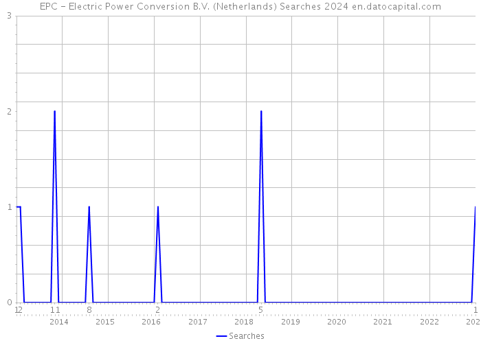 EPC - Electric Power Conversion B.V. (Netherlands) Searches 2024 