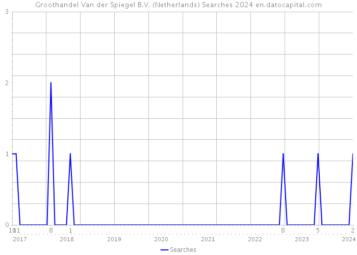 Groothandel Van der Spiegel B.V. (Netherlands) Searches 2024 