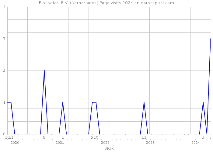 BioLogical B.V. (Netherlands) Page visits 2024 