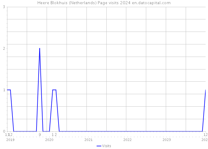 Heere Blokhuis (Netherlands) Page visits 2024 