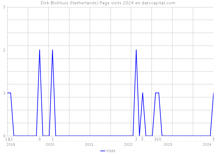 Dirk Blokhuis (Netherlands) Page visits 2024 