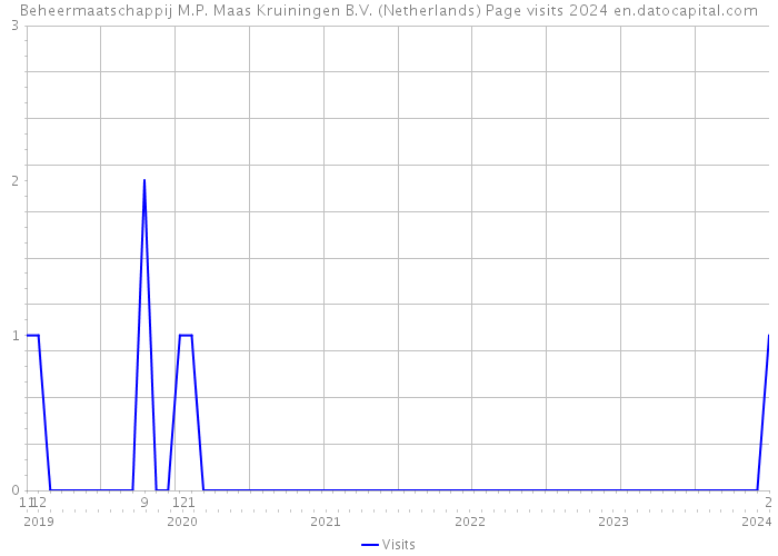 Beheermaatschappij M.P. Maas Kruiningen B.V. (Netherlands) Page visits 2024 