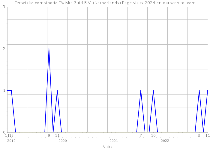 Ontwikkelcombinatie Twiske Zuid B.V. (Netherlands) Page visits 2024 