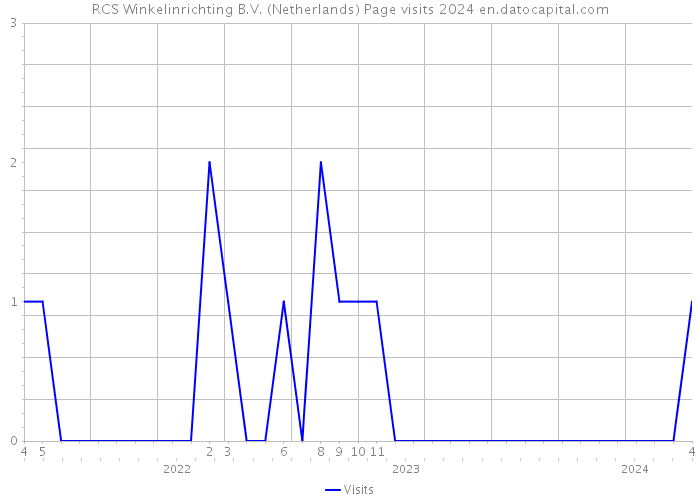 RCS Winkelinrichting B.V. (Netherlands) Page visits 2024 