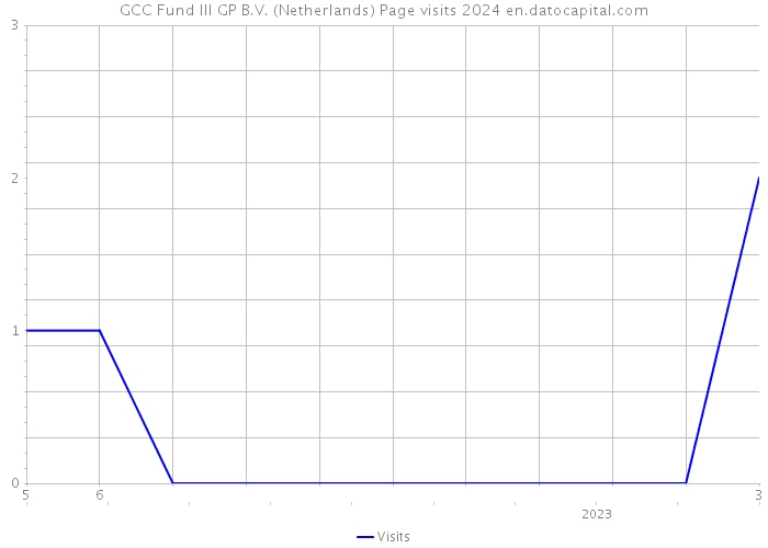 GCC Fund III GP B.V. (Netherlands) Page visits 2024 