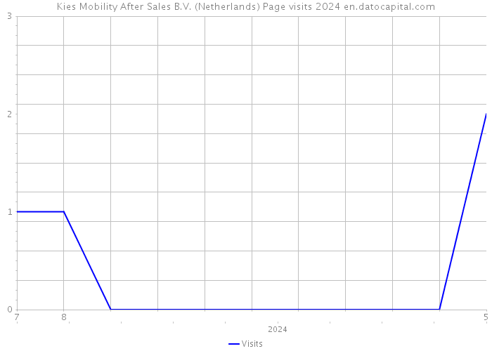 Kies Mobility After Sales B.V. (Netherlands) Page visits 2024 