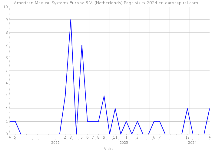 American Medical Systems Europe B.V. (Netherlands) Page visits 2024 