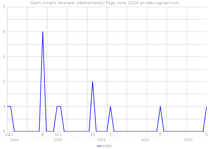 Geert Joseph Verwater (Netherlands) Page visits 2024 