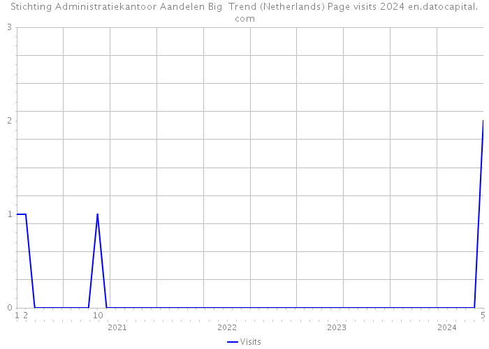 Stichting Administratiekantoor Aandelen Big Trend (Netherlands) Page visits 2024 