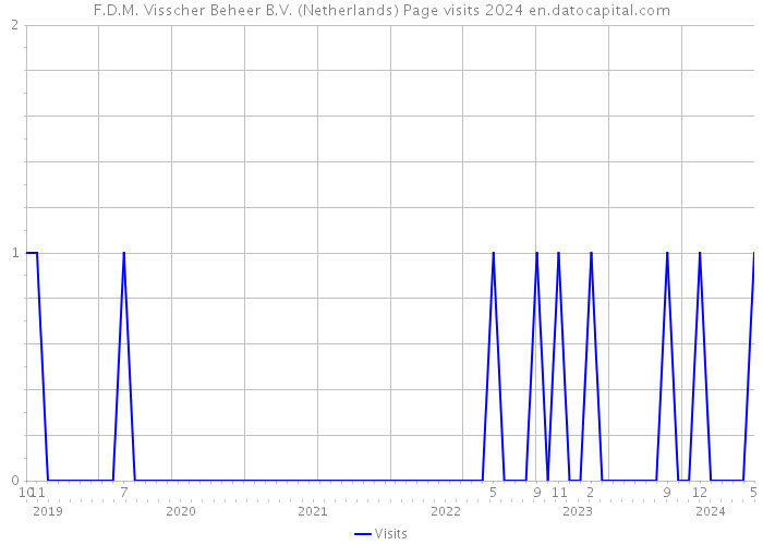 F.D.M. Visscher Beheer B.V. (Netherlands) Page visits 2024 