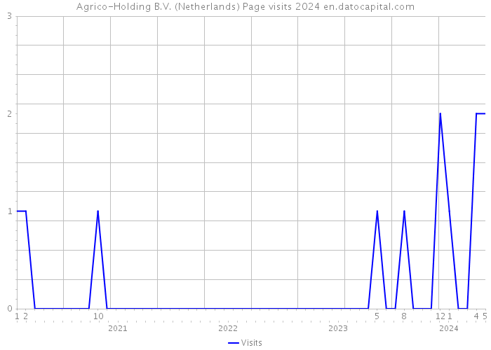 Agrico-Holding B.V. (Netherlands) Page visits 2024 