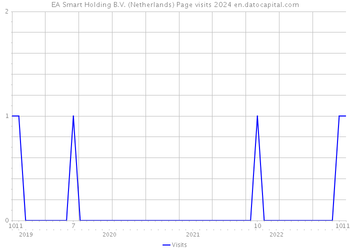 EA Smart Holding B.V. (Netherlands) Page visits 2024 