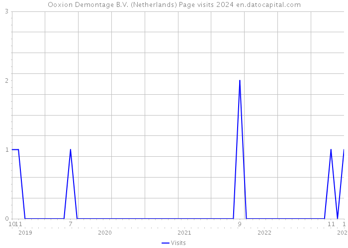 Ooxion Demontage B.V. (Netherlands) Page visits 2024 