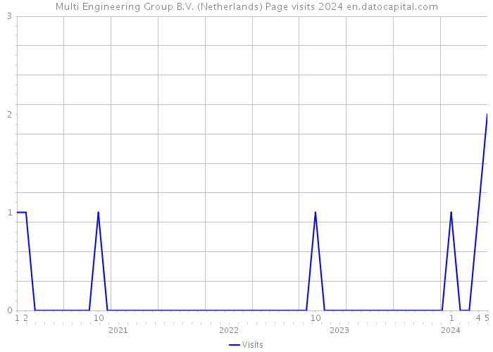 Multi Engineering Group B.V. (Netherlands) Page visits 2024 