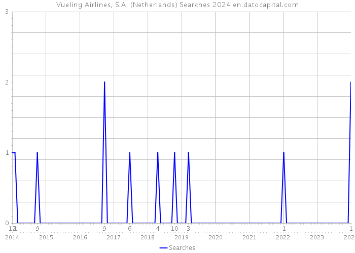 Vueling Airlines, S.A. (Netherlands) Searches 2024 