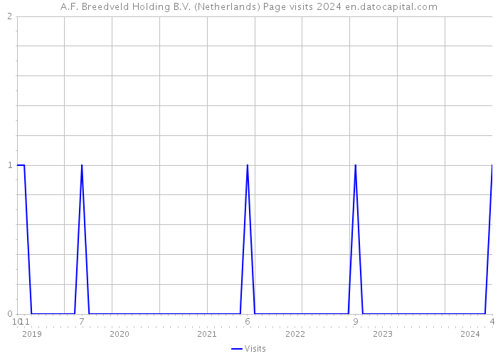A.F. Breedveld Holding B.V. (Netherlands) Page visits 2024 