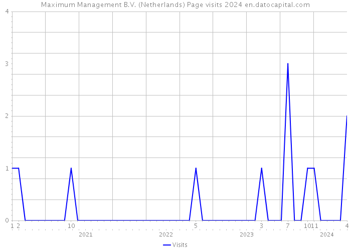Maximum Management B.V. (Netherlands) Page visits 2024 