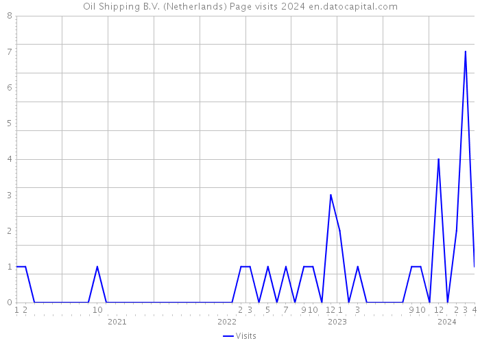 Oil Shipping B.V. (Netherlands) Page visits 2024 