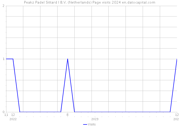 Peakz Padel Sittard I B.V. (Netherlands) Page visits 2024 