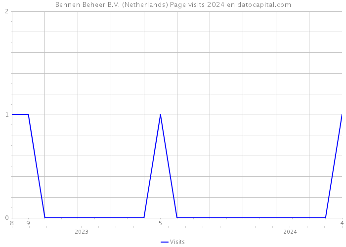 Bennen Beheer B.V. (Netherlands) Page visits 2024 
