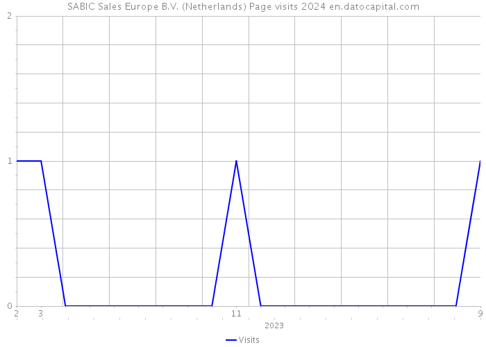 SABIC Sales Europe B.V. (Netherlands) Page visits 2024 