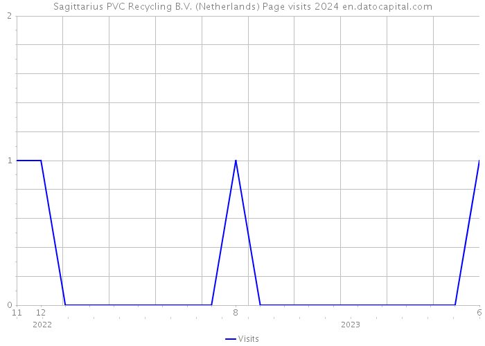 Sagittarius PVC Recycling B.V. (Netherlands) Page visits 2024 