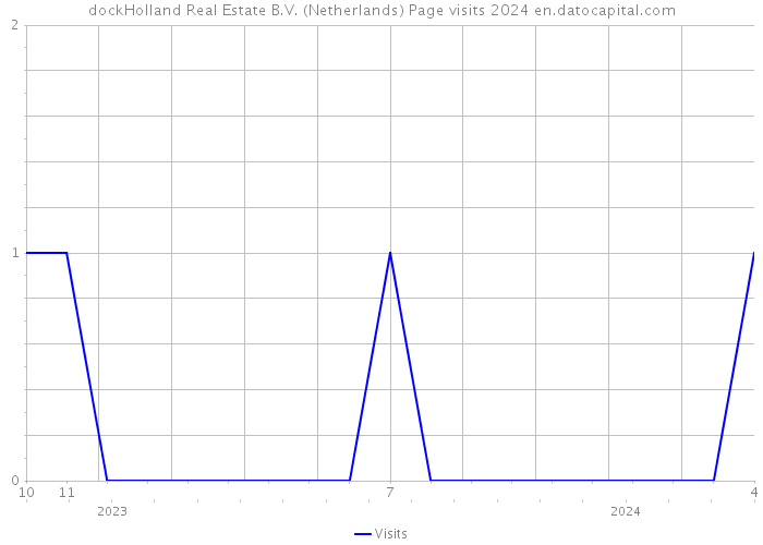 dockHolland Real Estate B.V. (Netherlands) Page visits 2024 
