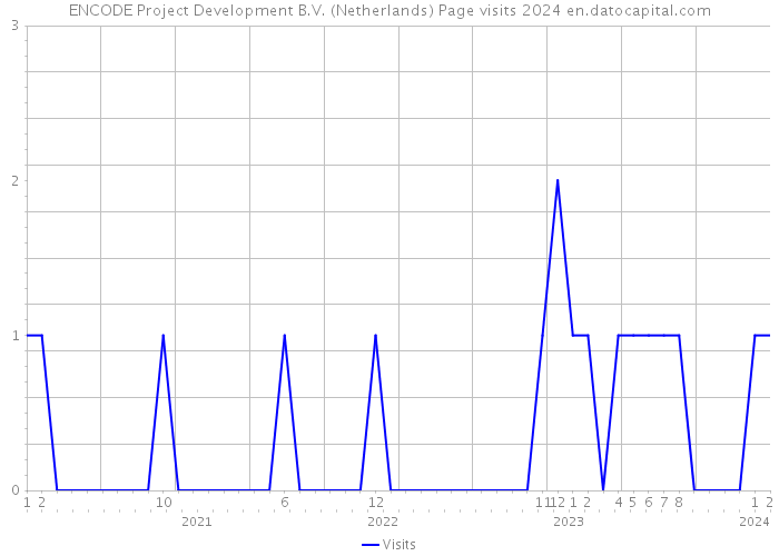ENCODE Project Development B.V. (Netherlands) Page visits 2024 