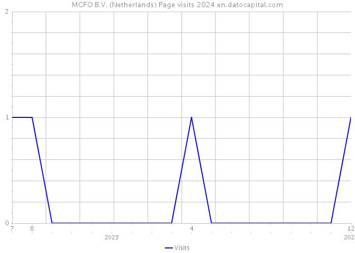 MCFO B.V. (Netherlands) Page visits 2024 