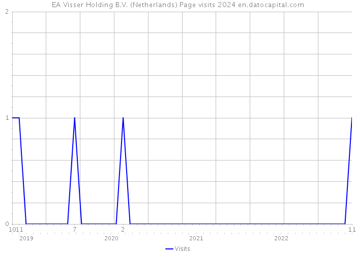 EA Visser Holding B.V. (Netherlands) Page visits 2024 