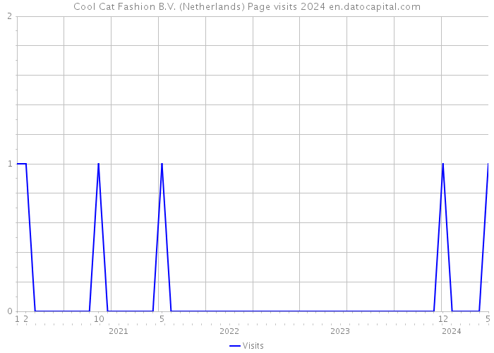 Cool Cat Fashion B.V. (Netherlands) Page visits 2024 
