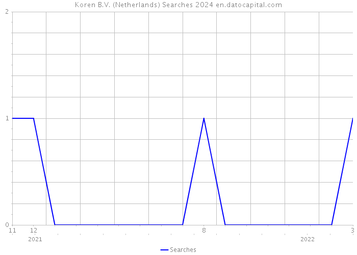 Koren B.V. (Netherlands) Searches 2024 