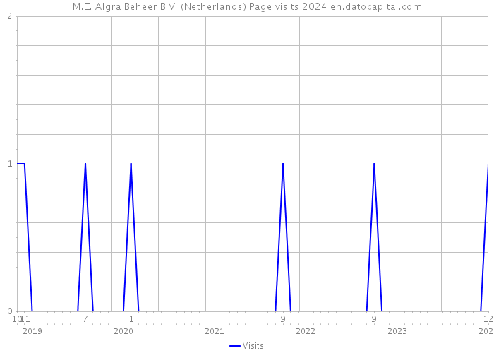M.E. Algra Beheer B.V. (Netherlands) Page visits 2024 