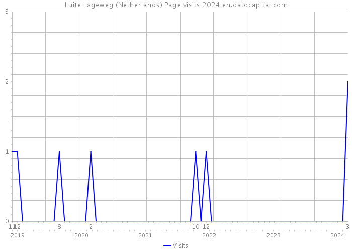 Luite Lageweg (Netherlands) Page visits 2024 