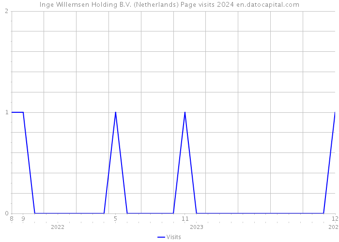 Inge Willemsen Holding B.V. (Netherlands) Page visits 2024 