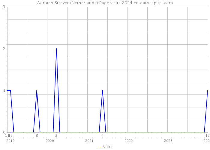 Adriaan Straver (Netherlands) Page visits 2024 