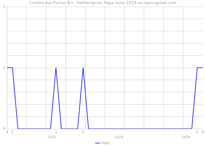 Commodus Portus B.V. (Netherlands) Page visits 2024 