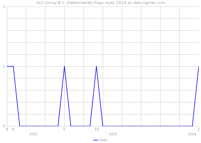 ALV Groep B.V. (Netherlands) Page visits 2024 