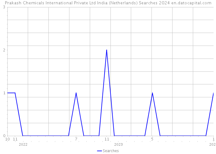 Prakash Chemicals International Private Ltd India (Netherlands) Searches 2024 
