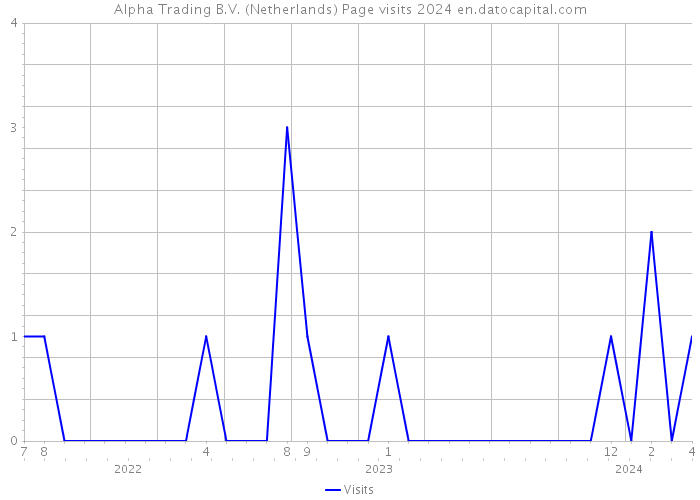 Alpha Trading B.V. (Netherlands) Page visits 2024 